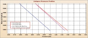 Figure 2 shows the collapse pressure profile for Case 1, where a 16-in. shoe was run to 11,760 ft, and a 14.9-in. hole was drilled below it to 12,647 ft. 
