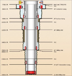 Figure 3 (above) shows the schematic for the Case 2 well, where the 13 5/8-in. shoe was run to 17,500 ft, a 13 ¾-in. hole was drilled to 19,000 ft, and a 12.15-in. OD expandable drilling liner was run. Figure 4 (below) shows the collapse pressure for the Case 2 well.