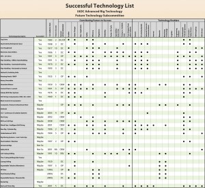 Figure 1: The IADC ART Future Technology Subcommittee developed this matrix cross-referencing historical applications against success factors and technical enablers to help the industry determine what can be learned from the past.