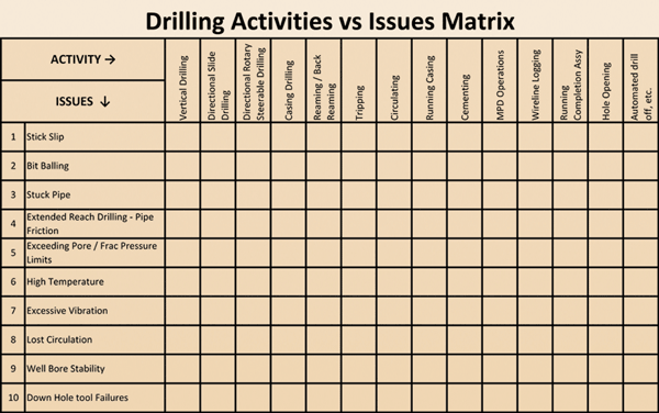 Figure 7: This matrix was created by the IADC Future Technology Subcommittee to be an interactive tool to help SPE DSATS experts determine the future direction of technology development for the industry.