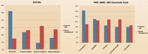 Figures 5 and 6: The FTS survey included questions about technological innovations in order to gauge the industry’s position on  which advances were successful or could be improved. Respondents were asked to pick either “performs well” or “needs development” for each technology identified. Results from the survey on two categories (drill bits and PWD/MWD/LWD downhole tools) are shown above. Results from additional subcategories are available in the online version of this article at www.DrillingContractor.org.