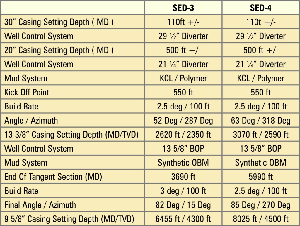 Table 1 summarizes the drilling operations for development wells SED-3 and SED-4, which were drilled with intentions to enhance production from the small accumulation of oil in the fractured reservoir of Indonesia’s Sepanjang Field. UBD was used to enable production testing while drilling to identify production zones, as well as to reduce reservoir damage. Both wells were drilled with Apexindo Rig No. 8.