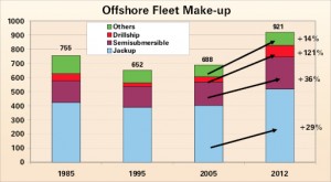 A total of 921 offshore rigs are expected in the worldwide supply by 2012, with drillships seeing the biggest percentage gain.