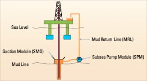 Riserless mud recovery (RMR) uses a subsea pump module located near the seabed to pump fluid and cutting returns from the well to the rig mud-treatment system via a mud-return line. The shallow water version of RMR (Figure 1, above) has been used commercially since 2003 on more than 100 wells worldwide.