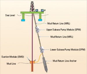 Deepwater RMR (Figure 2, below) uses two subsea pump modules, each    with three pump stages, one near bottom and one near mid-water  depth.