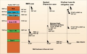 Figure 3 shows the casing plan for the deepwater RMR field-trial well, which addressed challenges in minimizing mud loss and controlling possible shallow gas. 