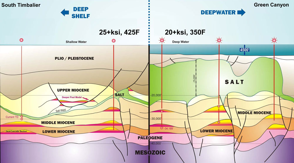 Shelf HPHT vs Deepwater HPHT in the GOM