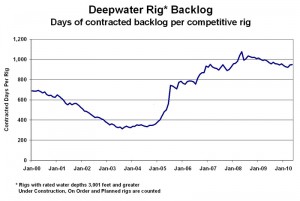The backlog for deepwater rigs has fallen from its peak in 2008.