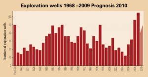 NPD anticipates that up to 50-plus exploration wells will be drilled on the Norwegian Continental Shelf in 2010. That would be fewer than the 65 drilled in 2009 but would still be considered a healthy level.
