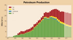 The Norwegian Petroleum Directorate (NPD) expects that natural gas production will increase over the next decade, helping Norway to keep overall petroleum production up even though oil production will fall.