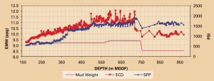 Figure 3 shows the relationship between the ECD and standpipe pressure versus depth in Well D4. From the onset, the ECDs recorded by the MWD tool were not trending with the plan. The ECD spiked at a maximum 12.5 ppg, typically between 2-3 ppg above the mud weight.