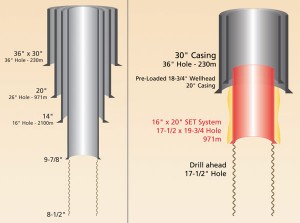 Figure 3: In offshore environments, hole instability can be common in upper hole sections. Compared with a conventional well design (left), a 16 in.-by-20 in. expandable liner (right) could reduce the required hole size. This could help to improve subsequent ECD management, and the upper section could be drilled at significantly higher ROP. The 16 in.-by-20 in. expandable liner with 17 ½-in. drill ahead has been qualified and tested, but current availability is dependent on lead time for pipe manufacturing.