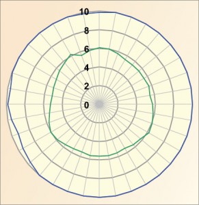 The LSI radar plot shows bit stability around the bit’s face. In blue, a newly designed cutting structure with a maximum value of 10; in green, the current design, LSI was 5.6.