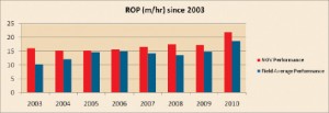 Figure 8: ROPs improved by 37% over the past decade in the HMD field.