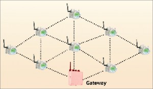 Figure 2: A wirelessHART mesh network allows devices to pass information from one unit to another. The devices each act as a router and don’t need a direct transmission path to the network gateway.