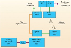 Figure 3: For improved reliability, redundant WLAN nodes can be used in a “rapid roaming” configuration to dynamically transfer from one radio field to another, preventing interruption of the communication.  