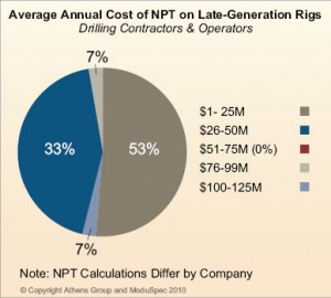 More than half of responses to Athens Group's second-year survey said NPT on high-specification rigs costs them between $1-25 million per year.