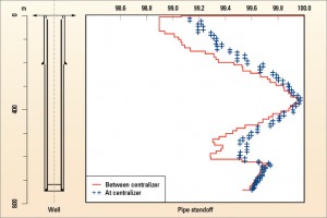 Figure 3: The pipe centralization program for well Le Houga 1 was reviewed to ensure maximum stand off. As the section was nearly vertical, a minimum number of centralizers was required.  