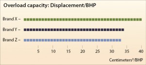 Figure 3: Different engine manufacturers have different ratios of cylinder displacement to brake horsepower (BHP). This ratio is an important factor in a generator set’s ability to respond quickly to changes in load and maintain voltage and frequency. Generator drive engines with the highest displacement-to-BHP ratio have more reserve horsepower, the lowest fuel consumption and the best durability.