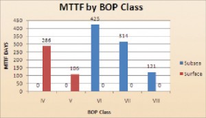 Figure 1 shows the mean time to failure (MTTF) for different classes of BOPs (determined by the number of components). Not surprisingly, the lower classifications (fewer components) had higher MTTFs.