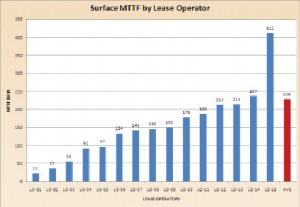 Figure 3: Surface MTTF by lease operator. An additional 27 operators had no failures.