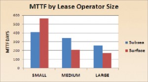 Figure 4: Subsea MTTF was correlated by lease operator size to try to account for the wide variance in MTTFs.