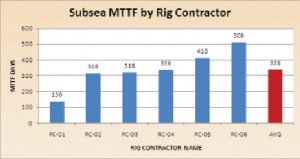 Figure 7: Subsea MTTF by rig contractor.