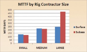 Figure 9: MTTF by rig contractor size. The author noted that only two small contractors were included in this data set, each with just a single rig. Drawing conclusions from this data set would be erroneous and was not recommended. Authors of the study were seeking a correlation between drilling contractor and performance.