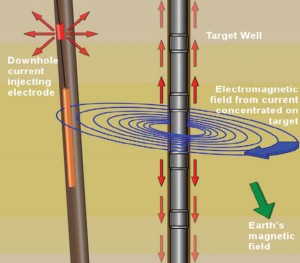 Figure 2: A magnetic proximity ranging tool is run to determine relative distance and bearing from the target well. Directional drilling continues to about half the distance to the planned intersection, and another magnetic ranging run is made to update relative distance and bearing.