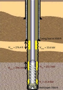 Figure 3: Illustration of kick tolerance calculation for Well A using the new approach. If the BHA length is greater than  Hmax, the influx must be considered at the top of the drill collars, calculate the volume across the top of drill collars, VDC, using Hmax and annular capacity across the drill collars, and then take this volume to the bottom of the wellbore using Boyle’s Law (V2). The kick tolerance is the smaller of V1 (Figure 1) and V2 (Figure 3). 