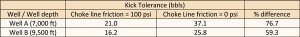 Table 3: Effect of choke line friction in kick tolerance and line friction-related errors.