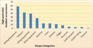 Figure 1: A study of dropped objects at Shell determined that drilling equipment, lifting equipment and tubulars should be key focus areas for a prevention campaign.