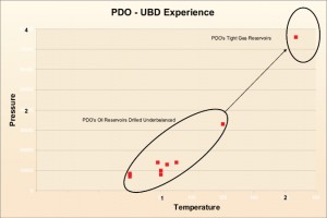 Figure 4: The temperature of the tight-gas reservoir was 1.5 times higher than PDO’s previous UBD experience in oil reservoirs. To manage the high temperature, a mud cooler was mobilized for the intermediate section.