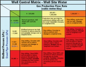 Figure 6: A well control matrix was formulated based on various flow modeling scenarios to generate a basis of design for the UBD equipment. The matrix was followed to limit the maximum volume of gas produced during UBD operations and provided the guidelines to remain within the design and operating envelopes of the 9 5/8-in. casing and the UBD well control equipment.