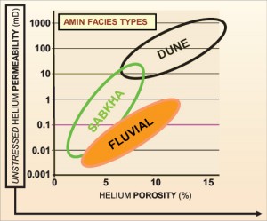 Figure1: The permeability of the target reservoir for the underbalanced drilling project was related to an alluvial gross depositional environment. The dominant depositional facies were either fluvial, sabkha or aeolian (dune).