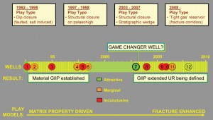 Figure 2: The target play has changed over time as additional wells have been drilled. In 1992, when the first well was drilled, the trap was characterized as a dip closure. By 2008, it had slowly evolved into a tight-gas play, with well placement aimed at sweet spots along fracture corridors. The well discussed here is the 12th well.