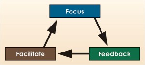 Focus, feedback and facilitate make up this three-part coaching model for safety. Focus addresses what you want the individual to do; feedback entails positive reinforcement and the expression of concern; and facilitate means removing roadblocks from employees’ paths to successful behavior.