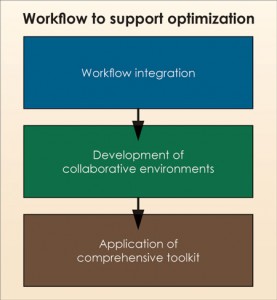 A framework for drilling optimization should support and deliver these three optimization drivers. In order for this workflow to be effective, service companies have to position themselves as partners in the drilling operation that deliver the most efficient processes to drive overall cost reduction. 