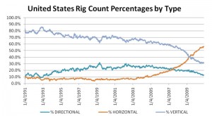 In the 1990s, less than 10% of the wells drilled were horizontal wells and horizontal wells now account for more than half of all drilling activity in the US. (Source: Baker Hughes International Rig count November 2010)