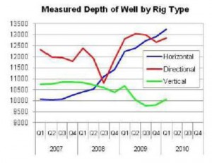 The average measured depth of horizontal wells drilled in the US has increased from 2007 to 2010 from more than 10,000 ft to more than 13,000 ft. (Source: Spears DPO March 2010)