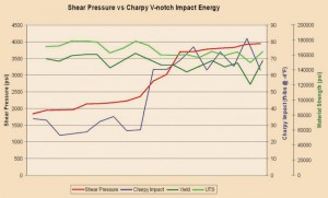 Figure 1: Analysis of sheared drill pipe properties determined that the toughness of S-135 drill pipe, measured by a Charpy impact test, was increasing the forces required to shear the pipe, even if their yield and ultimate strengths stayed constant. A Charpy impact test shows the correlation between changes in the shear force (red line) to the change in ultimate and yield strengths (green lines) and the Charpy impact value (blue line). 