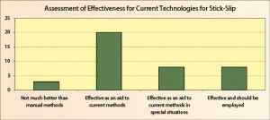 Figure 10: Most survey respondents considered stick-slip mitigation technologies to be most effective as an aid to current methods.