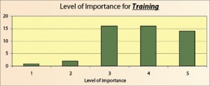 Figure 6: Workshop attendees saw the importance of training for stick-slip mitigation technologies as being relatively high.