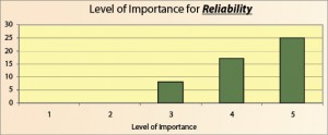 Figure 7: The reliability of stick-slip mitigation technologies was seen to have a high level of importance by most attendees surveyed.