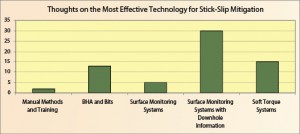 Figure 8: Surface monitoring with downhole information was perceived as the most effective stick-slip mitigation technology.
