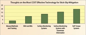 Figure 9: Soft torque systems were perceived as being the most cost-effective stick-slip mitigation technology.
