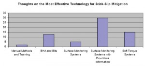 “Surface monitoring systems with downhole information” was the top pick when workshop participants were asked which technology is the most effective stick-slip mitigation.