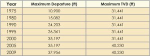 Table 1: A review of drilling records by departure and total vertical depth indicates that there has only been a slight change in the departure record over the last five years and no change in the maximum TVD. (Source: K&M Technology)
