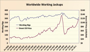 Figure 2: The demand for jackups has been insensitive to changes in oil prices over the past decade. Even if oil prices remain at current levels, it is unlikely that there will be a large increase in jackup demand.  
