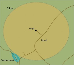 Figure 1: While the wellsite location for this H2S plume modeling study is a desert, there is a settlement located 5 km from the site and a main road passes 1.5 km from the site. 